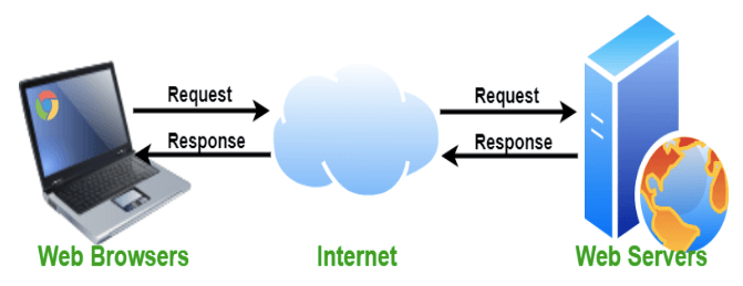 E-Commerce Website 5 Mechanics of Web Browsers and Web Servers